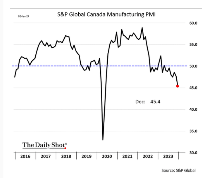 /brief/img/Screenshot 2024-01-03 at 09-19-45 The Daily Shot More home sales are falling through.png